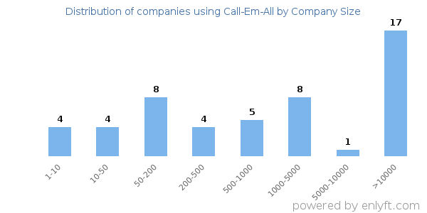 Companies using Call-Em-All, by size (number of employees)