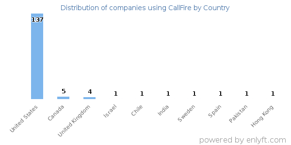 CallFire customers by country