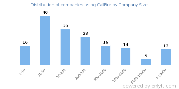 Companies using CallFire, by size (number of employees)
