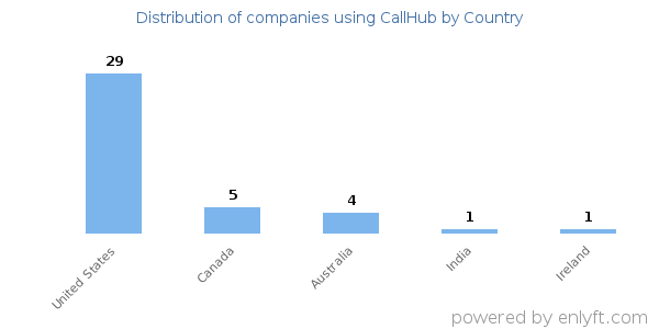 CallHub customers by country