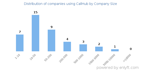 Companies using CallHub, by size (number of employees)