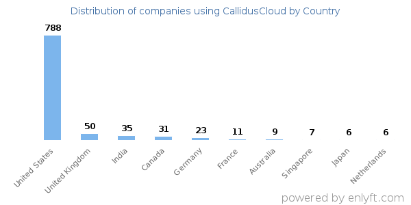 CallidusCloud customers by country