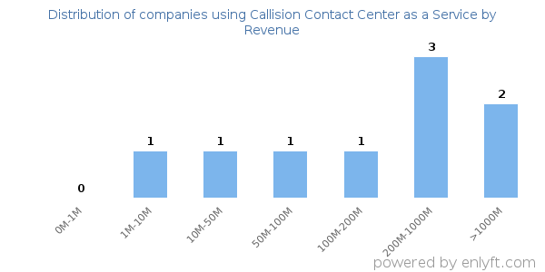 Callision Contact Center as a Service clients - distribution by company revenue