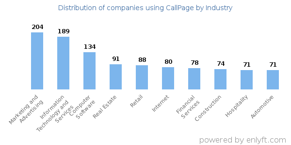 Companies using CallPage - Distribution by industry