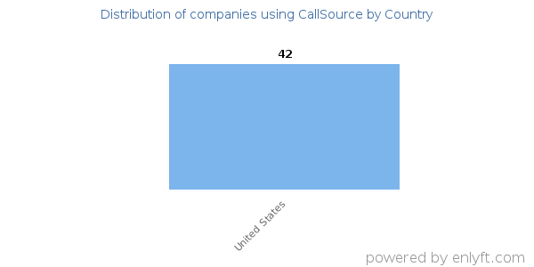 CallSource customers by country