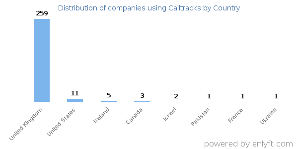 Calltracks customers by country