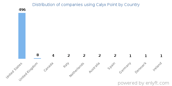 Calyx Point customers by country