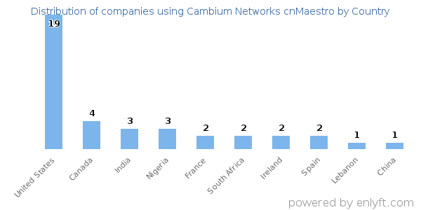 Cambium Networks cnMaestro customers by country