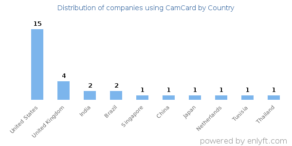 CamCard customers by country