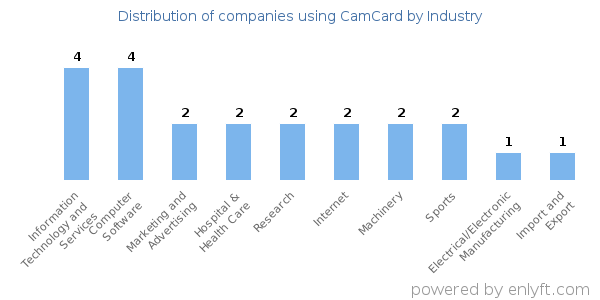 Companies using CamCard - Distribution by industry
