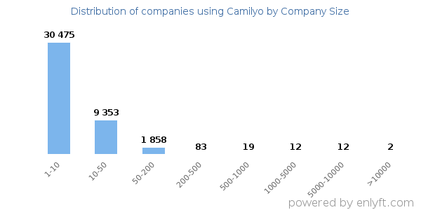 Companies using Camilyo, by size (number of employees)
