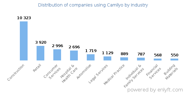 Companies using Camilyo - Distribution by industry