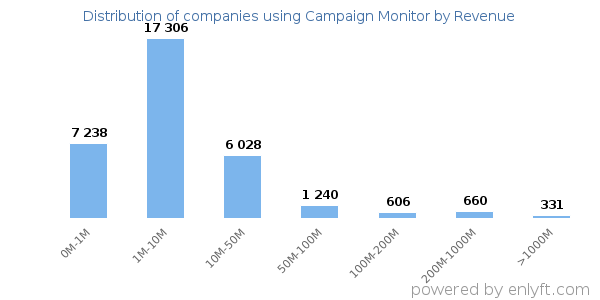 Campaign Monitor clients - distribution by company revenue