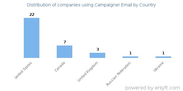 Campaigner Email customers by country