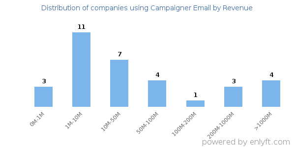 Campaigner Email clients - distribution by company revenue