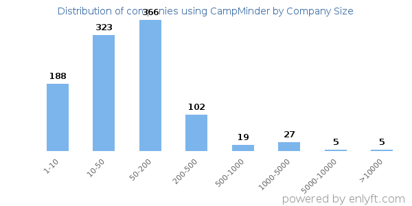 Companies using CampMinder, by size (number of employees)