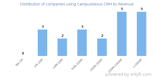CampusNexus CRM clients - distribution by company revenue