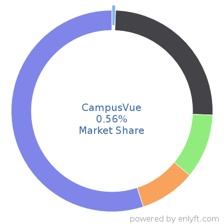 CampusVue market share in Academic Learning Management is about 0.56%