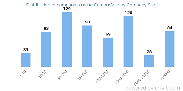 Companies using CampusVue, by size (number of employees)