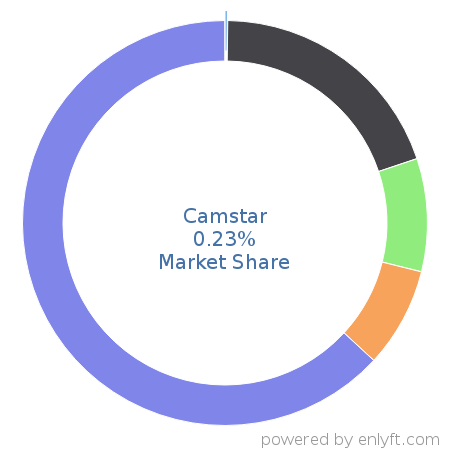 Camstar market share in Supply Chain Management (SCM) is about 0.23%