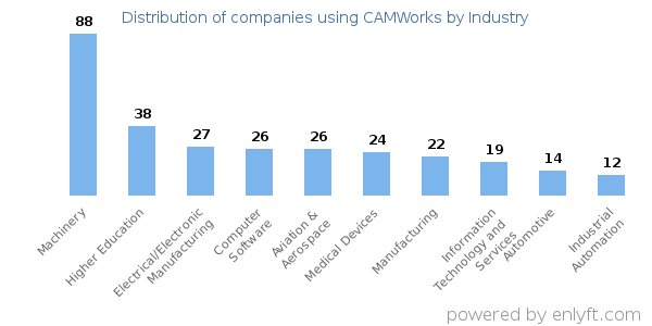 Companies using CAMWorks - Distribution by industry
