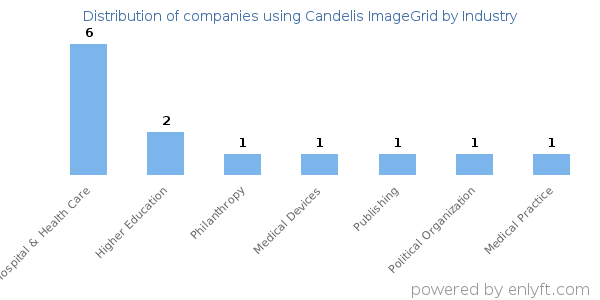 Companies using Candelis ImageGrid - Distribution by industry