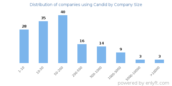 Companies using Candid, by size (number of employees)