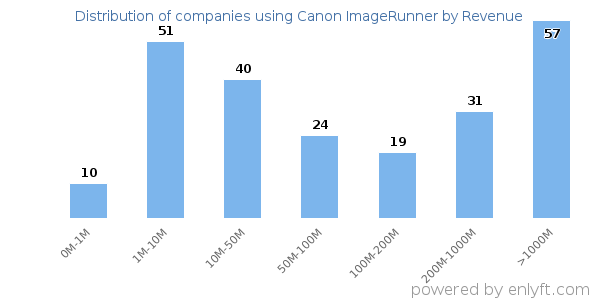Canon ImageRunner clients - distribution by company revenue