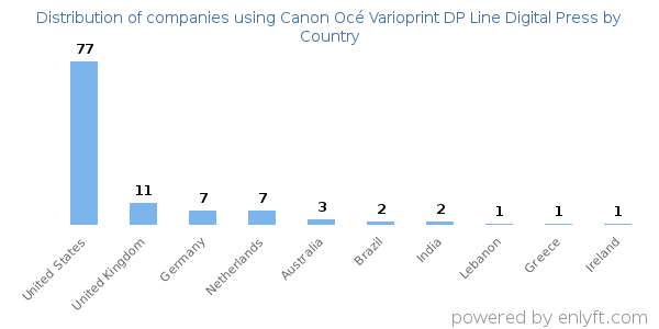 Canon Océ Varioprint DP Line Digital Press customers by country