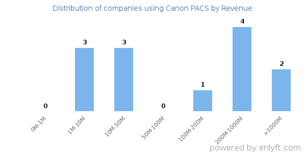 Canon PACS clients - distribution by company revenue