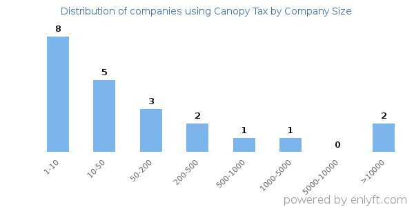 Companies using Canopy Tax, by size (number of employees)