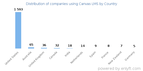 Canvas LMS customers by country