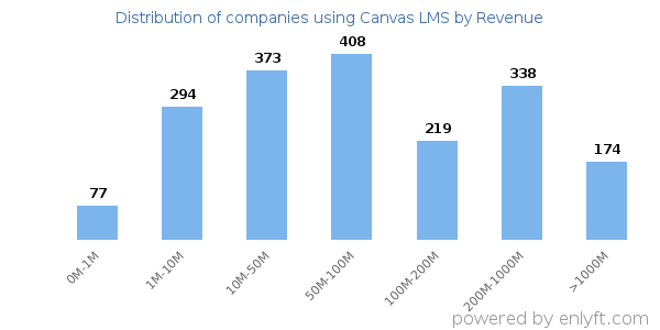Canvas LMS clients - distribution by company revenue