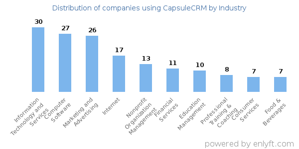 Companies using CapsuleCRM - Distribution by industry