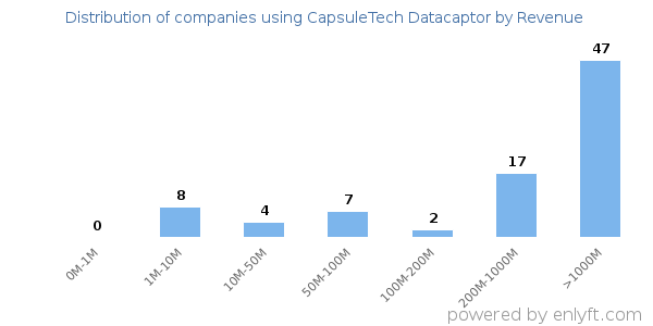 CapsuleTech Datacaptor clients - distribution by company revenue