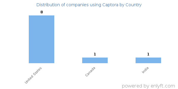 Captora customers by country