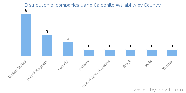 Carbonite Availability customers by country
