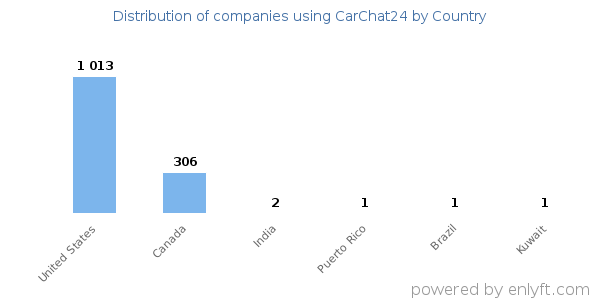 CarChat24 customers by country