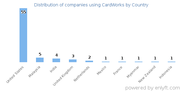 CardWorks customers by country