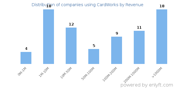 CardWorks clients - distribution by company revenue