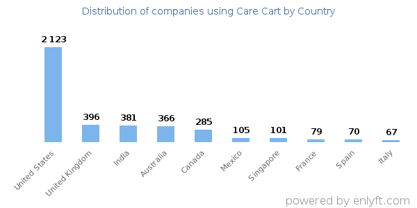 Care Cart customers by country