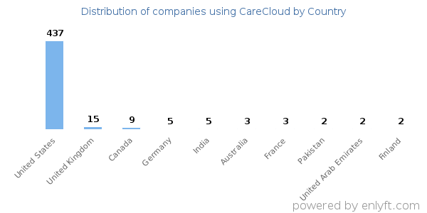 CareCloud customers by country