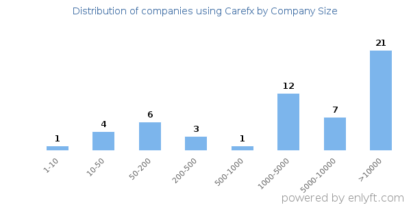 Companies using Carefx, by size (number of employees)