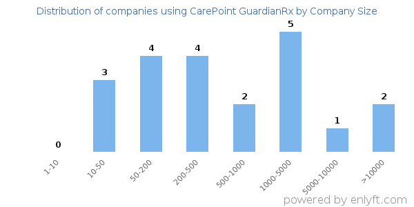 Companies using CarePoint GuardianRx, by size (number of employees)