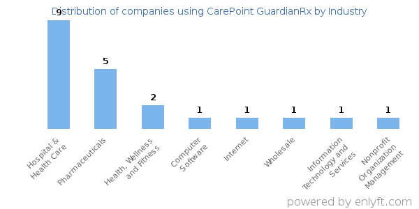 Companies using CarePoint GuardianRx - Distribution by industry