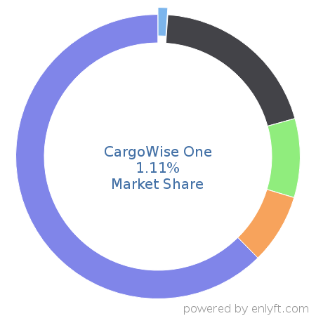 CargoWise One market share in Supply Chain Management (SCM) is about 1.1%