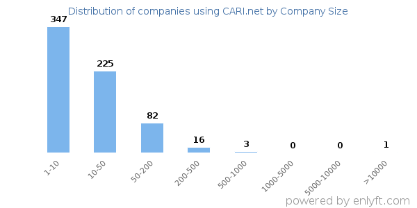Companies using CARI.net, by size (number of employees)