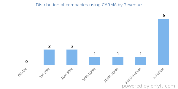 CARMA clients - distribution by company revenue