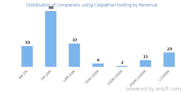 Carpathia Hosting clients - distribution by company revenue