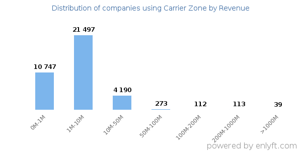 Carrier Zone clients - distribution by company revenue